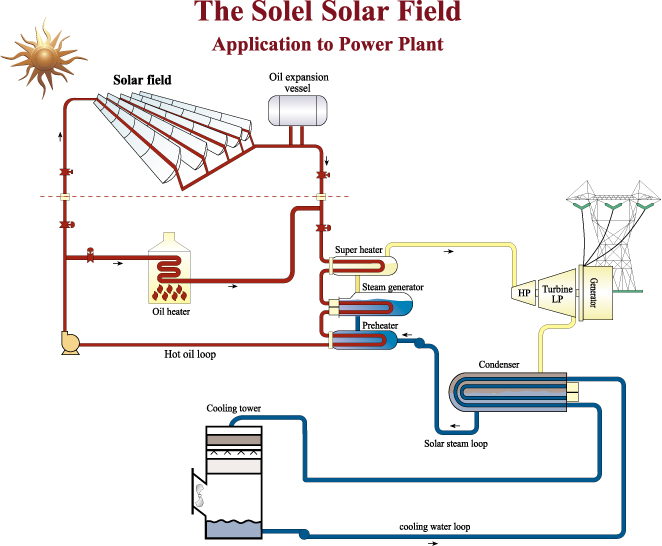 solar thermal energy